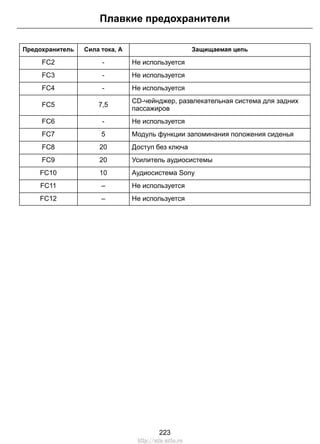 Плавкие предохранители 
Предохранитель Сила тока, А Защищаемая цепь 
FC2 - Не используется 
FC3 - Не используется 
FC4 - Не используется 
CD-чейнджер, развлекательная система для задних 
FC5 7,5 пассажиров 
FC6 - Не используется 
FC7 5 Модуль функции запоминания положения сиденья 
FC8 20 Доступ без ключа 
FC9 20 Усилитель аудиосистемы 
FC10 10 Аудиосистема Sony 
FC11 – Не используется 
FC12 – Не используется 
223 
http://ava-avto.ru 
 