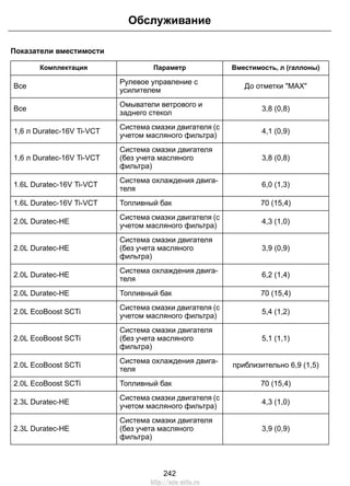 Показатели вместимости 
Обслуживание 
Комплектация Параметр Вместимость, л (галлоны) 
Рулевое управление с До отметки MAX 
Все усилителем 
Омыватели ветрового и 3,8 (0,8) 
Все заднего стекол 
Система смазки двигателя (с 4,1 (0,9) 
1,6 л Duratec-16V Ti-VCT учетом масляного фильтра) 
3,8 (0,8) 
Система смазки двигателя 
(без учета масляного 
фильтра) 
1,6 л Duratec-16V Ti-VCT 
Система охлаждения двига- 6,0 (1,3) 
1.6L Duratec-16V Ti-VCT теля 
1.6L Duratec-16V Ti-VCT Топливный бак 70 (15,4) 
Система смазки двигателя (с 4,3 (1,0) 
2.0L Duratec-HE учетом масляного фильтра) 
3,9 (0,9) 
Система смазки двигателя 
(без учета масляного 
фильтра) 
2.0L Duratec-HE 
Система охлаждения двига- 6,2 (1,4) 
2.0L Duratec-HE теля 
2.0L Duratec-HE Топливный бак 70 (15,4) 
Система смазки двигателя (с 5,4 (1,2) 
2.0L EcoBoost SCTi учетом масляного фильтра) 
5,1 (1,1) 
Система смазки двигателя 
(без учета масляного 
фильтра) 
2.0L EcoBoost SCTi 
Система охлаждения двига- приблизительно 6,9 (1,5) 
2.0L EcoBoost SCTi теля 
2.0L EcoBoost SCTi Топливный бак 70 (15,4) 
Система смазки двигателя (с 4,3 (1,0) 
2.3L Duratec-HE учетом масляного фильтра) 
3,9 (0,9) 
Система смазки двигателя 
(без учета масляного 
фильтра) 
2.3L Duratec-HE 
242 
http://ava-avto.ru 
 