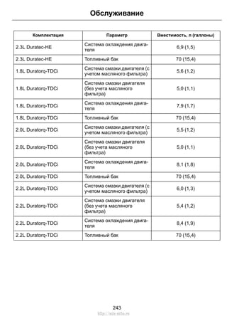Обслуживание 
Комплектация Параметр Вместимость, л (галлоны) 
Система охлаждения двига- 6,9 (1,5) 
2.3L Duratec-HE теля 
2.3L Duratec-HE Топливный бак 70 (15,4) 
Система смазки двигателя (с 5,6 (1,2) 
1.8L Duratorq-TDCi учетом масляного фильтра) 
5,0 (1,1) 
Система смазки двигателя 
(без учета масляного 
фильтра) 
1.8L Duratorq-TDCi 
Система охлаждения двига- 7,9 (1,7) 
1.8L Duratorq-TDCi теля 
1.8L Duratorq-TDCi Топливный бак 70 (15,4) 
Система смазки двигателя (с 5,5 (1,2) 
2.0L Duratorq-TDCi учетом масляного фильтра) 
5,0 (1,1) 
Система смазки двигателя 
(без учета масляного 
фильтра) 
2.0L Duratorq-TDCi 
Система охлаждения двига- 8,1 (1,8) 
2.0L Duratorq-TDCi теля 
2.0L Duratorq-TDCi Топливный бак 70 (15,4) 
Система смазки двигателя (с 6,0 (1,3) 
2.2L Duratorq-TDCi учетом масляного фильтра) 
5,4 (1,2) 
Система смазки двигателя 
(без учета масляного 
фильтра) 
2.2L Duratorq-TDCi 
Система охлаждения двига- 8,4 (1,9) 
2.2L Duratorq-TDCi теля 
2.2L Duratorq-TDCi Топливный бак 70 (15,4) 
243 
http://ava-avto.ru 
 