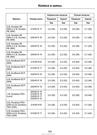 Колеса и шины 
Нормальная нагрузка Полная нагрузка 
Вариант Размер шины Передняя Задняя Передняя Задняя 
бар бар бар бар 
215/50 R 17 2,4 (35) 2,4 (35) 2,6 (38) 3,1 (45) 
2,0L Duratec-HE 
(MI4) и 2,3L Duratec- 
HE (MI4) 
235/40 R 18 2,4 (35) 2,2 (32) 2,6 (38) 3,1 (45) 
2,0L Duratec-HE 
(MI4) и 2,3L Duratec- 
HE (MI4) 
235/45 R 18 2,4 (35) 2,2 (32) 2,6 (38) 3,1 (45) 
2,0L Duratec-HE 
(MI4) и 2,3L Duratec- 
HE (MI4) 
2,0L Duratec-HE 
(MI4) и 2,3L Duratec- 
235/40 R 19 2,4 (35) 2,2 (32) 2,6 (38) 3,1 (45) 
HE (MI4) 
2,0L EcoBoost SCTi (MI4) 
215/55 R16 2,5 (36) 2,3 (33) 2,9 (42) 3,2 (46) 
2,0L EcoBoost SCTi (MI4) 
215/50 R 17 2,5 (36) 2,4 (35) 2,9 (42) 3,2 (46) 
2,0L EcoBoost SCTi (MI4) 
235/40 R 18 2,5 (36) 2,3 (33) 2,9 (42) 3,2 (46) 
2,0L EcoBoost SCTi (MI4) 
235/45 R 18 2,5 (36) 2,3 (33) 2,9 (42) 3,2 (46) 
2,0L EcoBoost SCTi (MI4) 
235/40 R 19 2,5 (36) 2,3 (33) 2,9 (42) 3,2 (46) 
2,4 (35) 2,2 (32) 2,6 (38) 3,0 (44) 
205/55 R 16 
1,8L Duratorq-TDCi 
(Lynx) 
215/55 R 16 
235/45 R 17 
235/40 R 18 
215/55 R16 2,5 (36) 2,3 (33) 2,9 (42) 3,1 (45) 
2,0L Duratorq-TDCi 
(DW) и 2,2L Duratorq- 
TDCi (DW) 
215/50 R 17 2,5 (36) 2,4 (35) 2,9 (42) 3,1 (45) 
2,0L Duratorq-TDCi 
(DW) и 2,2L Duratorq- 
TDCi (DW) 
263 
http://ava-avto.ru 
 