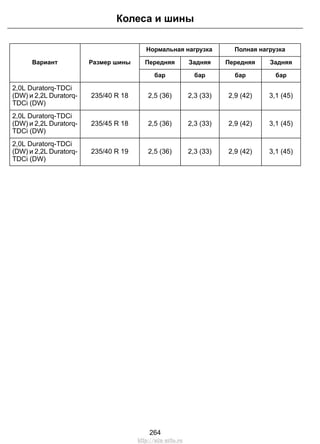 Колеса и шины 
Нормальная нагрузка Полная нагрузка 
Вариант Размер шины Передняя Задняя Передняя Задняя 
бар бар бар бар 
235/40 R 18 2,5 (36) 2,3 (33) 2,9 (42) 3,1 (45) 
2,0L Duratorq-TDCi 
(DW) и 2,2L Duratorq- 
TDCi (DW) 
235/45 R 18 2,5 (36) 2,3 (33) 2,9 (42) 3,1 (45) 
2,0L Duratorq-TDCi 
(DW) и 2,2L Duratorq- 
TDCi (DW) 
235/40 R 19 2,5 (36) 2,3 (33) 2,9 (42) 3,1 (45) 
2,0L Duratorq-TDCi 
(DW) и 2,2L Duratorq- 
TDCi (DW) 
264 
http://ava-avto.ru 
 