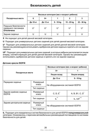 Безопасность детей 
Весовые категории (вес и возраст ребенка) 
Посадочные места 0 0+ 1 2 3 
До 10 кг До 13 кг 9 - 18 kg 15 - 25 kg 22 - 36 kg 
Подушка безопасности 
переднего пассажира 
U¹ U¹ U¹ U¹ U¹ 
Отключена 
Задние сиденья U U U U U 
X Не подходит для детей данной весовой категории.. 
U Подходит для универсальных детских сидений для детей данной весовой категории. 
U¹ Подходит для универсальных детских сидений для детей данной весовой категории. 
Однако мы рекомендуем использовать одобренное детское сиденье и крепить его на заднем 
сиденье. 
UF¹ Подходит для универсальных детских сидений, в которых ребенок располагается лицом 
вперед, соответствующих для детей данной весовой категории. Однако мы рекомендуем 
использовать одобренное детское сиденье и крепить его на заднем сиденье. 
Детские кресла ISOFIX 
Весовые категории (вес и возраст ребенка) 
Посадочные места 
0+ 1 
Лицом назад Лицом вперед 
До 13 кг 9 - 18 kg 
Не оборудованное системой ISOFIX 
Размерный 
класс 
Переднее сиденье 
Тип сиденья 
C, D, E* A, B, B1, C, D* Размерный 
класс 
Заднее крайнее сиденье 
ISOFIX 
Тип сиденья IL** IL, IUF*** 
Не оборудованное системой ISOFIX 
Размерный 
класс 
Заднее центральное сиденье 
Тип сиденья 
IL Подходит для определенных систем безопасности для детей ISOFIX полууниверсальной 
категории. Ознакомьтесь с перечнем автомобильных рекомендаций поставщиков по системам 
безопасности для детей. 
26 
http://ava-avto.ru 
 