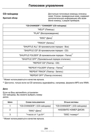 CD-чейнджер 
Краткий обзор 
Голосовое управление 
Доступные голосовые команды описаны 
ниже. Списки, приведенные ниже, содержат 
дополнительную информацию обо всем 
меню команд, с рядом примеров. 
CD-CHANGER / CHANGER (CD-чейнджер) 
HELP (Помощь) 
PLAY (Воспроизведение) 
DISC (Диск)* 
TRACK (Запись)* 
SHUFFLE ALL (В произвольном порядке - Все) 
SHUFFLE CD (В произвольном порядке - CD) 
SHUFFLE FOLDER (В произвольном порядке - Папка)** 
SHUFFLE OFF (Произвольный порядок отключен) 
REPEAT CD (Повтор - CD) 
REPEAT FOLDER (Повтор - Папка)** 
REPEAT TRACK (Повтор - Запись) 
REPEAT OFF (Повтор отключен). 
* Может использоваться в качестве ярлыка. 
** Доступно, только если на CD записаны аудиофайлы, например, формата MP3 или WMA. 
Диск 
Если на Ваш автомобиль установлен 
CD-чейнджер, Вы можете выбрать номер 
диска. 
Шаги Слова пользователя Отзыв системы 
1 CD-CHANGER / (CD-чейнджер) CD-CHANGER / (CD-чейнджер) 
2 DISC (Диск)* НАЗОВИТЕ НОМЕР ДИСКА 
3 число от 1 до 6 DISC номер 
* Может использоваться в качестве ярлыка. 
284 
http://ava-avto.ru 
 