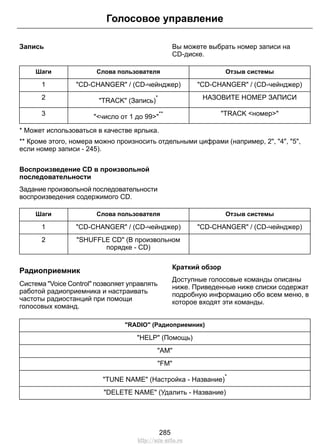 Голосовое управление 
Запись Вы можете выбрать номер записи на 
CD-диске. 
Шаги Слова пользователя Отзыв системы 
1 CD-CHANGER / (CD-чейнджер) CD-CHANGER / (CD-чейнджер) 
2 TRACK (Запись)* НАЗОВИТЕ НОМЕР ЗАПИСИ 
3 число от 1 до 99** TRACK номер 
* Может использоваться в качестве ярлыка. 
** Кроме этого, номера можно произносить отдельными цифрами (например, 2, 4, 5, 
если номер записи - 245). 
Воспроизведение CD в произвольной 
последовательности 
Задание произвольной последовательности 
воспроизведения содержимого CD. 
Шаги Слова пользователя Отзыв системы 
1 CD-CHANGER / (CD-чейнджер) CD-CHANGER / (CD-чейнджер) 
SHUFFLE CD (В произвольном 
порядке - CD) 
2 
Радиоприемник 
Система Voice Control позволяет управлять 
работой радиоприемника и настраивать 
частоты радиостанций при помощи 
голосовых команд. 
Краткий обзор 
Доступные голосовые команды описаны 
ниже. Приведенные ниже списки содержат 
подробную информацию обо всем меню, в 
которое входят эти команды. 
RADIO (Радиоприемник) 
HELP (Помощь) 
AM 
FM 
TUNE NAME (Настройка - Название)* 
DELETE NAME (Удалить - Название) 
285 
http://ava-avto.ru 
 