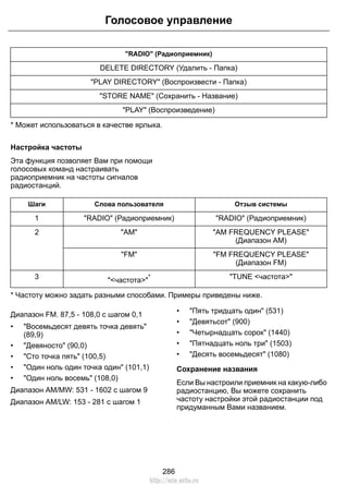 Голосовое управление 
RADIO (Радиоприемник) 
DELETE DIRECTORY (Удалить - Папка) 
PLAY DIRECTORY (Воспроизвести - Папка) 
STORE NAME (Сохранить - Название) 
PLAY (Воспроизведение) 
* Может использоваться в качестве ярлыка. 
Настройка частоты 
Эта функция позволяет Вам при помощи 
голосовых команд настраивать 
радиоприемник на частоты сигналов 
радиостанций. 
Шаги Слова пользователя Отзыв системы 
1 RADIO (Радиоприемник) RADIO (Радиоприемник) 
AM FREQUENCY PLEASE 
(Диапазон АМ) 
2 AM 
FM FREQUENCY PLEASE 
(Диапазон FМ) 
FM 
3 частота* TUNE частота 
* Частоту можно задать разными способами. Примеры приведены ниже. 
Диапазон FM. 87,5 - 108,0 с шагом 0,1 
• Восемьдесят девять точка девять 
(89,9) 
• Девяносто (90,0) 
• Сто точка пять (100,5) 
• Один ноль один точка один (101,1) 
• Один ноль восемь (108,0) 
Диапазон AM/MW: 531 - 1602 с шагом 9 
Диапазон AM/LW: 153 - 281 с шагом 1 
• Пять тридцать один (531) 
• Девятьсот (900) 
• Четырнадцать сорок (1440) 
• Пятнадцать ноль три (1503) 
• Десять восемьдесят (1080) 
Сохранение названия 
Если Вы настроили приемник на какую-либо 
радиостанцию, Вы можете сохранить 
частоту настройки этой радиостанции под 
придуманным Вами названием. 
286 
http://ava-avto.ru 
 