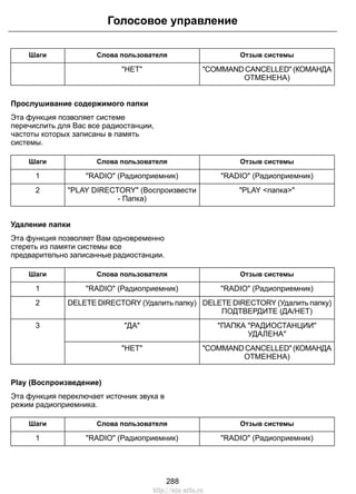 Голосовое управление 
Шаги Слова пользователя Отзыв системы 
COMMAND CANCELLED (КОМАНДА 
ОТМЕНЕНА) 
НЕТ 
Прослушивание содержимого папки 
Эта функция позволяет системе 
перечислить для Вас все радиостанции, 
частоты которых записаны в память 
системы. 
Шаги Слова пользователя Отзыв системы 
1 RADIO (Радиоприемник) RADIO (Радиоприемник) 
PLAY DIRECTORY (Воспроизвести PLAY папка 
- Папка) 
2 
Удаление папки 
Эта функция позволяет Вам одновременно 
стереть из памяти системы все 
предварительно записанные радиостанции. 
Шаги Слова пользователя Отзыв системы 
1 RADIO (Радиоприемник) RADIO (Радиоприемник) 
2 DELETEDIRECTORY (Удалить папку) DELETEDIRECTORY (Удалить папку) 
ПОДТВЕРДИТЕ (ДА/НЕТ) 
ПАПКА РАДИОСТАНЦИИ 
УДАЛЕНА 
3 ДА 
COMMAND CANCELLED (КОМАНДА 
ОТМЕНЕНА) 
НЕТ 
Play (Воспроизведение) 
Эта функция переключает источник звука в 
режим радиоприемника. 
Шаги Слова пользователя Отзыв системы 
1 RADIO (Радиоприемник) RADIO (Радиоприемник) 
288 
http://ava-avto.ru 
 