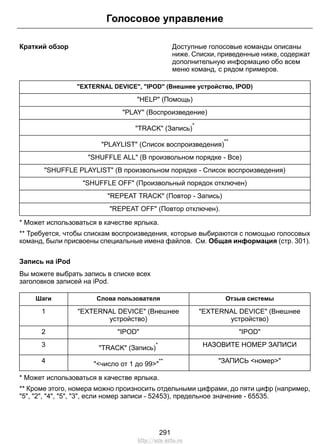 Голосовое управление 
Краткий обзор Доступные голосовые команды описаны 
ниже. Списки, приведенные ниже, содержат 
дополнительную информацию обо всем 
меню команд, с рядом примеров. 
EXTERNAL DEVICE, IPOD (Внешнее устройство, IPOD) 
HELP (Помощь) 
PLAY (Воспроизведение) 
TRACK (Запись)* 
PLAYLIST (Список воспроизведения)** 
SHUFFLE ALL (В произвольном порядке - Все) 
SHUFFLE PLAYLIST (В произвольном порядке - Список воспроизведения) 
SHUFFLE OFF (Произвольный порядок отключен) 
REPEAT TRACK (Повтор - Запись) 
REPEAT OFF (Повтор отключен). 
* Может использоваться в качестве ярлыка. 
** Требуется, чтобы спискам воспроизведения, которые выбираются с помощью голосовых 
команд, были присвоены специальные имена файлов. См. Общая информация (стр. 301). 
Запись на iPod 
Вы можете выбрать запись в списке всех 
заголовков записей на iPod. 
Шаги Слова пользователя Отзыв системы 
EXTERNAL DEVICE (Внешнее 
устройство) 
EXTERNAL DEVICE (Внешнее 
устройство) 
1 
2 IPOD IPOD 
3 TRACK (Запись)* НАЗОВИТЕ НОМЕР ЗАПИСИ 
4 число от 1 до 99** ЗАПИСЬ номер 
* Может использоваться в качестве ярлыка. 
** Кроме этого, номера можно произносить отдельными цифрами, до пяти цифр (например, 
5, 2, 4, 5, 3, если номер записи - 52453), предельное значение - 65535. 
291 
http://ava-avto.ru 
 