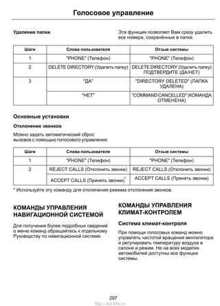 Голосовое управление 
Удаление папки Эта функция позволяет Вам сразу удалить 
все номера, сохранённые в папке. 
Шаги Слова пользователя Отзыв системы 
1 PHONE (Телефон) PHONE (Телефон) 
2 DELETEDIRECTORY (Удалить папку) DELETEDIRECTORY (Удалить папку) 
ПОДТВЕРДИТЕ (ДА/НЕТ) 
DIRECTORY DELETED (ПАПКА 
УДАЛЕНА) 
3 ДА 
COMMAND CANCELLED (КОМАНДА 
ОТМЕНЕНА) 
НЕТ 
Основные установки 
Отклонение звонков 
Можно задать автоматический сброс 
вызовов с помощью голосового управления. 
Шаги Слова пользователя Отзыв системы 
1 PHONE (Телефон) PHONE (Телефон) 
2 REJECT CALLS (Отклонить звонки) REJECT CALLS (Отклонить звонки) 
ACCEPT CALLS (Принять звонки)* ACCEPT CALLS (Принять звонки) 
* Используйте эту команду для отключения режима отклонения звонков. 
КОМАНДЫ УПРАВЛЕНИЯ 
НАВИГАЦИОННОЙ СИСТЕМОЙ 
Для получения более подробных сведений 
о меню команд обращайтесь к отдельному 
Руководству по навигационной системе. 
КОМАНДЫ УПРАВЛЕНИЯ 
КЛИМАТ-КОНТРОЛЕМ 
Система климат-контроля 
При помощи голосовых команд можно 
управлять частотой вращения вентилятора 
и регулировать температуру воздуха в 
салоне и режим. Не на всех моделях 
автомобилей доступны все функции 
системы. 
297 
http://ava-avto.ru 
 