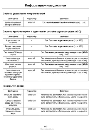 Система управления микроклиматом
ДействияИндикаторСообщение
См. Вспомогательный отопитель (стр. 125).желтыйДополнительный
обогрев включен
Система круиз-контроля и адаптивная система круиз-контроля (ACC)
ДействияИндикаторСообщение
См. Система круиз-контроля (стр. 178).-Круиз-контроль
активен
См. Система круиз-контроля (стр. 178).-Режим ожидания
круиз-контроля
См. Система адаптивного круиз-контроля (ACC)
(стр. 180).
-Система ACC недо-
ступна
Система должна быть как можно скорее проверена
механиком, прошедшим надлежащую подготовку.
желтыйНеисправность
системы ACC
См. Система адаптивного круиз-контроля (ACC)
(стр. 180).
желтыйОчистите датчик
радара.
Система должна быть как можно скорее проверена
механиком, прошедшим надлежащую подготовку.
желтыйНеисправность
системы предупре-
ждения о препят-
ствии перед автомо-
билем
незакрытой двери;
ДействияИндикаторСообщение
Автомобиль двигается. Как можно скорее остано-
вите автомобиль в безопасном месте и закройте.
красныйОткрыта водитель-
ская дверь
Автомобиль двигается. Как можно скорее остано-
вите автомобиль в безопасном месте и закройте.
красныйОткрыта задняя
дверь со стороны
водителя
Автомобиль двигается. Как можно скорее остано-
вите автомобиль в безопасном месте и закройте.
красныйОткрыта дверь
переднего пасса-
жира
112
Информационные дисплеи
http://ava-avto.ru
 
