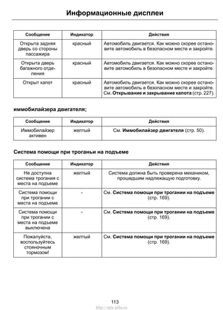 ДействияИндикаторСообщение
Автомобиль двигается. Как можно скорее остано-
вите автомобиль в безопасном месте и закройте.
красныйОткрыта задняя
дверь со стороны
пассажира
Автомобиль двигается. Как можно скорее остано-
вите автомобиль в безопасном месте и закройте.
красныйОткрыта дверь
багажного отде-
ления
Автомобиль двигается. Как можно скорее остано-
вите автомобиль в безопасном месте и закройте.
См. Открывание и закрывание капота (стр. 227).
красныйОткрыт капот
иммобилайзера двигателя;
ДействияИндикаторСообщение
См. Иммобилайзер двигателя (стр. 50).желтыйИммобилайзер
активен
Система помощи при троганьи на подъеме
ДействияИндикаторСообщение
Система должна быть проверена механиком,
прошедшим надлежащую подготовку.
желтыйНе доступна
система трогания с
места на подъеме
См. Система помощи при трогании на подъеме
(стр. 169).
-Система помощи
при трогании с
места на подъеме
См. Система помощи при трогании на подъеме
(стр. 169).
-Система помощи
при трогании с
места на подъеме
выключена
См. Система помощи при трогании на подъеме
(стр. 169).
желтыйПожалуйста,
воспользуйтесь
стояночным
тормозом!
113
Информационные дисплеи
http://ava-avto.ru
 