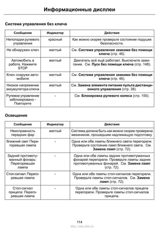 Система управления без ключа
ДействияИндикаторСообщение
Как можно скорее проверьте состояние подушек
безопасности.
красныйНеполадки рулевого
управления
См. Система управления замками без помощи
ключа (стр. 46).
желтыйНе обнаружен ключ
Двигатель всё ещё работает. Выключите зажи-
гание. См. Пуск без помощи ключа (стр. 148).
желтыйАвтомобиль в
работе. Нажмите
STOP
См. Система управления замками без помощи
ключа (стр. 46).
желтыйКлюч снаружи авто-
мобиля
См. Замена элемента питания пульта дистанци-
онного управления (стр. 38).
желтыйНизкое напряжение
аккумулятора ключа
См. Блокировка рулевого колеса (стр. 150).-Рулевое управление
заблокировано -
Повторите
Освещение
ДействияИндикаторСообщение
Система должна быть как можно скорее проверена
механиком, прошедшим надлежащую подготовку.
желтыйНеисправность
передних фар
Одна или обе лампы ближнего света перегорели.
Проверьте состояние ламп ближнего света. См.
Замена ламп (стр. 72).
-ближний свет Пере-
горевшая лампа
Одна или обе лампы задних противотуманных
фонарей перегорели. Проверьте лампы задних
противотуманных фонарей. См. Замена ламп
(стр. 72).
-Задний противоту-
манный фонарь:
Перегоревшая
лампа
Одна или обе лампы стоп-сигналов перегорели.
Проверьте лампы стоп-сигналов. См. Замена
ламп (стр. 72).
-Стоп-сигнал: Перего-
ревшая лампа
Одна или обе лампы стоп-сигналов прицепа
перегорели. Проверьте лампы стоп-сигналов
прицепа.
-Стоп-сигнал
прицепа: Перего-
ревшая лампа
114
Информационные дисплеи
http://ava-avto.ru
 