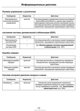 Рулевое управление с усилителем
ДействияИндикаторСообщение
Система рулевого управления полностью сохранит
свою работоспособность, однако вам придется
прикладывать большее усилие к рулевому колесу.
Система должна быть как можно скорее проверена
механиком, прошедшим надлежащую подготовку.
желтыйНеисправность
усилителя рулевого
управления
состояния системы динамической стабилизации (ESP);
ДействияИндикаторСообщение
Система должна быть как можно скорее проверена
механиком, прошедшим надлежащую подготовку.
-Неисправность
системы ESP
См. Использование системы динамической
стабилизации (стр. 167).
-Отключение
системы ESP
Коробка передач
ДействияИндикаторСообщение
Система должна быть немедленно проверена
специалистом, прошедшим соответствующую
подготовку.
красныйНеполадки в коробке
передач
Система должна быть как можно скорее проверена
механиком, прошедшим надлежащую подготовку.
желтыйПерегрев коробки
передач
Система контроля давления воздуха в шинах
ДействияИндикаторСообщение
Указанная шина продолжила спускаться.
Проверьте давление воздуха в шине и доведите
его до требуемого значения. См. Технические
характеристики (стр. 260).
красныйПроверьте ..... шины
!
116
Информационные дисплеи
http://ava-avto.ru
 