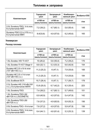Выбросы CO2
Комбиниро-
ванный цикл
Загородный
цикл
Городской
цикл
Комплектация
г/км
л/100 км
(миль/галлон)
л/100 км
(миль/галлон)
л/100 км
(миль/галлон)
1495,6 (50,4)4,7 (60,1)7,2 (39,2)
2.0L Duratorq-TDCi, V-й этап,
6-ступенчатая АКП
1656,2 (45,6)4,9 (57,6)8,4(33,6)
Duratorq-TDCi 2,2 л (175 л.с.),
6-ступенчатая МКП
Универсал
Расход топлива
Выбросы CO2
Комбиниро-
ванный цикл
Загородный
цикл
Городской
цикл
Комплектация
г/км
л/100 км
(миль/галлон)
л/100 км
(миль/галлон)
л/100 км
(миль/галлон)
1707,2 (39,2)5,6 (50,4)10 (28,2)1.6L Duratec-16V Ti-VCT
1546,6 (42,8)5,3 (53,3)8,8 (32,1)1,6L Duratec-Ti-VCT Stage V
1897,9 (35,8)6 (47,1)11,2 (25,2)
Duratec-HE 2,0 л IV-й этап
(107 кВт/145 л.с.)
1847,9 (35,8)6 (47,1)11,2 (25,2)
Duratec-HE 2,0 л V-й этап
(107 кВт/145 л.с.)
1797,7 (36,7)6 (47,1)10,7 (26,4)2.0L EcoBoost SCTi
2239,3 (30,4)6,7 (42,2)13,8 (20,5)
2.3L Duratec-HE (118 кВт/161
л.с.), 6-ступенчатая АКПП
1515,7 (49,6)4,7 (60,1)7,4 (38,2)1.8L Duratorq-TDCi
1425,4 (47,9)4,5 (57,6)6,9 (40,9)
1.8L Duratorq-TDCi (92
кВт/125 л.с.) ECONETIC
1565,9 (52,3)4,9 (62,8)7,6 (37,2)
1.8L Duratorq-TDCi (92
кВт/125 л.с.)
1565,9 (47,9)4,9 (57,6)7,6 (37,2)2.0L Duratorq-TDCi - IV-й этап
1395,3 (53,3)4,6 (61,4)6,4 (44,1)
2.0L Duratorq-TDCi, V-й этап,
6-ступенчатая МКП
161
Топливо и заправка
http://ava-avto.ru
 