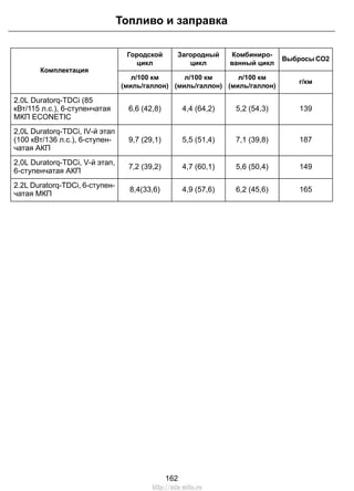 Выбросы CO2
Комбиниро-
ванный цикл
Загородный
цикл
Городской
цикл
Комплектация
г/км
л/100 км
(миль/галлон)
л/100 км
(миль/галлон)
л/100 км
(миль/галлон)
1395,2 (54,3)4,4 (64,2)6,6 (42,8)
2.0L Duratorq-TDCi (85
кВт/115 л.с.), 6-ступенчатая
МКП ECONETIC
1877,1 (39,8)5,5 (51,4)9,7 (29,1)
2,0L Duratorq-TDCi, IV-й этап
(100 кВт/136 л.с.), 6-ступен-
чатая АКП
1495,6 (50,4)4,7 (60,1)7,2 (39,2)
2,0L Duratorq-TDCi, V-й этап,
6-ступенчатая АКП
1656,2 (45,6)4,9 (57,6)8,4(33,6)
2.2L Duratorq-TDCi, 6-ступен-
чатая МКП
162
Топливо и заправка
http://ava-avto.ru
 