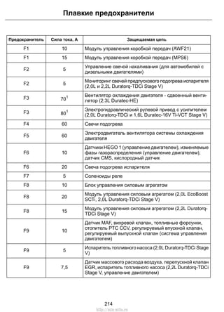 Защищаемая цепьСила тока, АПредохранитель
Модуль управления коробкой передач (AWF21)10F1
Модуль управления коробкой передач (MPS6)15F1
Управление свечой накаливания (для автомобилей с
дизельными двигателями)
5F2
Мониторинг свечей предпускового подогрева испарителя
(2,0L и 2,2L Duratorq-TDCi Stage V)
5F2
Вентилятор охлаждения двигателя - сдвоенный венти-
лятор (2.3L Duratec-HE)70
1F3
Электрогидравлический рулевой привод с усилителем
(2,0L Duratorq-TDCi и 1,6L Duratec-16V Ti-VCT Stage V)80
1F3
Свечи подогрева60F4
Электродвигатель вентилятора системы охлаждения
двигателя
60F5
Датчики HEGO 1 (управление двигателем), изменяемые
фазы газораспределения (управление двигателем),
датчик CMS, кислородный датчик
10F6
Свеча подогрева испарителя20F6
Соленоиды реле5F7
Блок управления силовым агрегатом10F8
Модуль управления силовым агрегатом (2,0L EcoBoost
SCTi, 2,0L Duratorq-TDCi Stage V)
20F8
Модуль управления силовым агрегатом (2,2L Duratorq-
TDCi Stage V)
15F8
Датчик MAF, вихревой клапан, топливные форсунки,
отопитель PTC CCV, регулируемый впускной клапан,
регулируемый выпускной клапан (система управления
двигателем)
10F9
Испаритель топливного насоса (2,0L Duratorq-TDCi Stage
V)
5F9
Датчик массового расхода воздуха, перепускной клапан
EGR, испаритель топливного насоса (2,2L Duratorq-TDCi
Stage V, управление двигателем)
7,5F9
214
Плавкие предохранители
http://ava-avto.ru
 