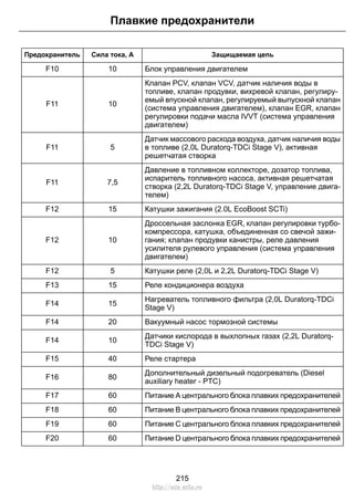 Защищаемая цепьСила тока, АПредохранитель
Блок управления двигателем10F10
Клапан PCV, клапан VCV, датчик наличия воды в
топливе, клапан продувки, вихревой клапан, регулиру-
емый впускной клапан, регулируемый выпускной клапан
(система управления двигателем), клапан EGR, клапан
регулировки подачи масла IVVT (система управления
двигателем)
10F11
Датчик массового расхода воздуха, датчик наличия воды
в топливе (2,0L Duratorq-TDCi Stage V), активная
решетчатая створка
5F11
Давление в топливном коллекторе, дозатор топлива,
испаритель топливного насоса, активная решетчатая
створка (2,2L Duratorq-TDCi Stage V, управление двига-
телем)
7,5F11
Катушки зажигания (2.0L EcoBoost SCTi)15F12
Дроссельная заслонка EGR, клапан регулировки турбо-
компрессора, катушка, объединенная со свечой зажи-
гания; клапан продувки канистры, реле давления
усилителя рулевого управления (система управления
двигателем)
10F12
Катушки реле (2,0L и 2,2L Duratorq-TDCi Stage V)5F12
Реле кондиционера воздуха15F13
Нагреватель топливного фильтра (2,0L Duratorq-TDCi
Stage V)
15F14
Вакуумный насос тормозной системы20F14
Датчики кислорода в выхлопных газах (2,2L Duratorq-
TDCi Stage V)
10F14
Реле стартера40F15
Дополнительный дизельный подогреватель (Diesel
auxiliary heater - PTC)
80F16
Питание А центрального блока плавких предохранителей60F17
Питание В центрального блока плавких предохранителей60F18
Питание С центрального блока плавких предохранителей60F19
Питание D центрального блока плавких предохранителей60F20
215
Плавкие предохранители
http://ava-avto.ru
 