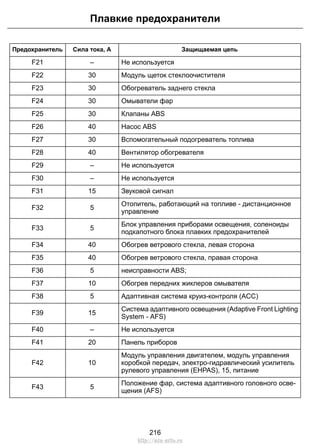 Защищаемая цепьСила тока, АПредохранитель
Не используется–F21
Модуль щеток стеклоочистителя30F22
Обогреватель заднего стекла30F23
Омыватели фар30F24
Клапаны ABS30F25
Насос ABS40F26
Вспомогательный подогреватель топлива30F27
Вентилятор обогревателя40F28
Не используется–F29
Не используется–F30
Звуковой сигнал15F31
Отопитель, работающий на топливе - дистанционное
управление
5F32
Блок управления приборами освещения, соленоиды
подкапотного блока плавких предохранителей
5F33
Обогрев ветрового стекла, левая сторона40F34
Обогрев ветрового стекла, правая сторона40F35
неисправности ABS;5F36
Обогрев передних жиклеров омывателя10F37
Адаптивная система круиз-контроля (ACC)5F38
Система адаптивного освещения (Adaptive Front Lighting
System - AFS)
15F39
Не используется–F40
Панель приборов20F41
Модуль управления двигателем, модуль управления
коробкой передач, электро-гидравлический усилитель
рулевого управления (EHPAS), 15, питание
10F42
Положение фар, система адаптивного головного осве-
щения (AFS)
5F43
216
Плавкие предохранители
http://ava-avto.ru
 
