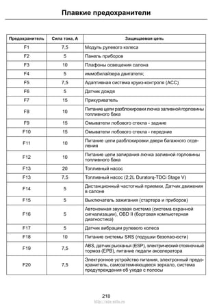 Защищаемая цепьСила тока, АПредохранитель
Модуль рулевого колеса7,5F1
Панель приборов5F2
Плафоны освещения салона10F3
иммобилайзера двигателя;5F4
Адаптивная система круиз-контроля (ACC)7,5F5
Датчик дождя5F6
Прикуриватель15F7
Питание цепи разблокировки лючка заливной горловины
топливного бака
10F8
Омыватели лобового стекла - задние15F9
Омыватели лобового стекла - передние15F10
Питание цепи разблокировки двери багажного отде-
ления
10F11
Питание цепи запирания лючка заливной горловины
топливного бака
10F12
Топливный насос20F13
Топливный насос (2,2L Duratorq-TDCi Stage V)7,5F13
Дистанционный частотный приемки, Датчик движения
в салоне
5F14
Выключатель зажигания (стартера и приборов)5F15
Автономная звуковая система (система охранной
сигнализации), OBD II (бортовая компьютерная
диагностика)
5F16
Датчик вибрации рулевого колеса5F17
Питание системы SRS (подушки безопасности)10F18
ABS, датчик рысканья (ESP), электрический стояночный
тормоз (EPB), питание педали акселератора
7,5F19
Электронное устройство питания, электронный предо-
хранитель, самозатемняющееся зеркало, система
предупреждения об уходе с полосы
7,5F20
218
Плавкие предохранители
http://ava-avto.ru
 