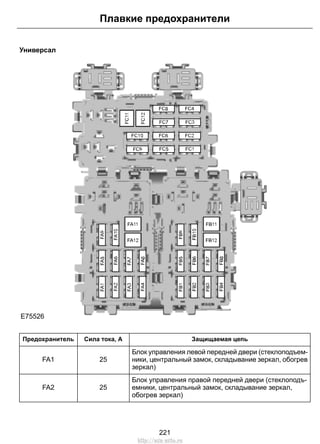 Универсал
E75526
Защищаемая цепьСила тока, АПредохранитель
Блок управления левой передней двери (стеклоподъем-
ники, центральный замок, складывание зеркал, обогрев
зеркал)
25FA1
Блок управления правой передней двери (стеклоподъ-
емники, центральный замок, складывание зеркал,
обогрев зеркал)
25FA2
221
Плавкие предохранители
http://ava-avto.ru
 