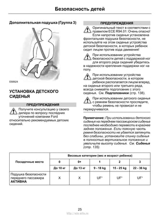 Дополнительная подушка (Группа 3)
E68924
УСТАНОВКА ДЕТСКОГО
СИДЕНЬЯ
ПРЕДУПРЕЖДЕНИЯ
Получите консультацию у своего
дилера по вопросу последних
уточнений компании Ford
относительно рекомендуемых детских
сидений.
ПРЕДУПРЕЖДЕНИЯ
Оригинальный текст в соответствии с
правилом ECE R94.01: Очень опасно!
Если напротив сиденья установлена
фронтальная подушка безопасности, не
используйте на этом сиденье устройства
детской безопасности, в которых ребенок
сидит лицом против хода движения!
При использовании устройства
безопасности детей с поддержкой ног
для второго ряда сидений убедитесь
в надежности крепления поддержки ног на
полу.
При использовании устройства
детской безопасности, в котором
ребенок располагается лицом вперед,
на сиденье второго или третьего ряда,
всегда снимайте подголовник с этого
сиденья. См. Подголовники (стр. 138).
При использовании детского сиденья
с ремнем безопасности проследите,
чтобы ремень не провисал и не
перекручивался.
Примечание: При использовании детского
сиденья на переднем пассажирском сиденье
последнее необходимо перевести в крайнее
заднее положение. Если поясную часть
ремня безопасности не удается затянуть
без слабины, установите спинку сиденья
в полностью вертикальное положение и
увеличьте высоту сиденья. См. Сиденья
(стр. 135).
Весовые категории (вес и возраст ребенка)
Посадочные места 3210+0
22 - 36 kg15 - 25 kg9 - 18 kgДо 13 кгДо 10 кг
UF¹UF¹UF¹XX
Подушка безопасности
переднего пассажира
АКТИВНА
25
Безопасность детей
http://ava-avto.ru
 