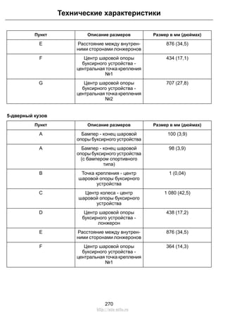 Размер в мм (дюймах)Описание размеровПункт
876 (34,5)Расстояние между внутрен-
ними сторонами лонжеронов
E
434 (17,1)Центр шаровой опоры
буксирного устройства -
центральная точка крепления
№1
F
707 (27,8)Центр шаровой опоры
буксирного устройства -
центральная точка крепления
№2
G
5-дверный кузов
Размер в мм (дюймах)Описание размеровПункт
100 (3,9)Бампер - конец шаровой
опоры буксирного устройства
A
98 (3,9)Бампер - конец шаровой
опоры буксирного устройства
(с бампером спортивного
типа)
A
1 (0,04)Точка крепления - центр
шаровой опоры буксирного
устройства
B
1 080 (42,5)Центр колеса - центр
шаровой опоры буксирного
устройства
C
438 (17,2)Центр шаровой опоры
буксирного устройства -
лонжерон
D
876 (34,5)Расстояние между внутрен-
ними сторонами лонжеронов
E
364 (14,3)Центр шаровой опоры
буксирного устройства -
центральная точка крепления
№1
F
270
Технические характеристики
http://ava-avto.ru
 