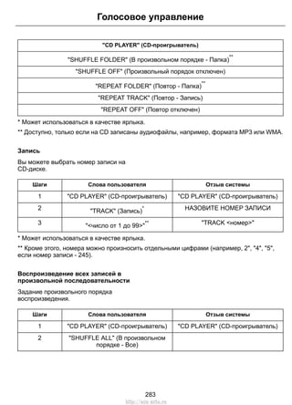 "CD PLAYER" (CD-проигрыватель)
"SHUFFLE FOLDER" (В произвольном порядке - Папка)
**
"SHUFFLE OFF" (Произвольный порядок отключен)
"REPEAT FOLDER" (Повтор - Папка)
**
"REPEAT TRACK" (Повтор - Запись)
"REPEAT OFF" (Повтор отключен)
* Может использоваться в качестве ярлыка.
** Доступно, только если на CD записаны аудиофайлы, например, формата MP3 или WMA.
Запись
Вы можете выбрать номер записи на
CD-диске.
Отзыв системыСлова пользователяШаги
"CD PLAYER" (CD-проигрыватель)"CD PLAYER" (CD-проигрыватель)1
НАЗОВИТЕ НОМЕР ЗАПИСИ"TRACK" (Запись)
*2
"TRACK <номер>""<число от 1 до 99>"
**3
* Может использоваться в качестве ярлыка.
** Кроме этого, номера можно произносить отдельными цифрами (например, 2", "4", "5",
если номер записи - 245).
Воспроизведение всех записей в
произвольной последовательности
Задание произвольного порядка
воспроизведения.
Отзыв системыСлова пользователяШаги
"CD PLAYER" (CD-проигрыватель)"CD PLAYER" (CD-проигрыватель)1
"SHUFFLE ALL" (В произвольном
порядке - Все)
2
283
Голосовое управление
http://ava-avto.ru
 