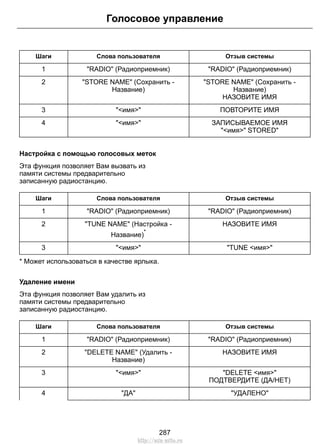Отзыв системыСлова пользователяШаги
"RADIO" (Радиоприемник)"RADIO" (Радиоприемник)1
"STORE NAME" (Сохранить -
Название)
"STORE NAME" (Сохранить -
Название)
2
НАЗОВИТЕ ИМЯ
ПОВТОРИТЕ ИМЯ"<имя>"3
ЗАПИСЫВАЕМОЕ ИМЯ"<имя>"4
"<имя>" STORED"
Настройка с помощью голосовых меток
Эта функция позволяет Вам вызвать из
памяти системы предварительно
записанную радиостанцию.
Отзыв системыСлова пользователяШаги
"RADIO" (Радиоприемник)"RADIO" (Радиоприемник)1
НАЗОВИТЕ ИМЯ"TUNE NAME" (Настройка -
Название)
*
2
"TUNE <имя>""<имя>"3
* Может использоваться в качестве ярлыка.
Удаление имени
Эта функция позволяет Вам удалить из
памяти системы предварительно
записанную радиостанцию.
Отзыв системыСлова пользователяШаги
"RADIO" (Радиоприемник)"RADIO" (Радиоприемник)1
НАЗОВИТЕ ИМЯ"DELETE NAME" (Удалить -
Название)
2
"DELETE <имя>""<имя>"3
ПОДТВЕРДИТЕ (ДА/НЕТ)
"УДАЛЕНО""ДА"4
287
Голосовое управление
http://ava-avto.ru
 