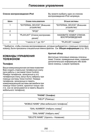 Список воспроизведения iPod Вы можете выбрать один из списков
воспроизведения iPod напрямую.
Отзыв системыСлова пользователяШаги
"EXTERNAL DEVICE" (Внешнее
устройство)
"EXTERNAL DEVICE" (Внешнее
устройство)
1
"IPOD""IPOD"2
НАЗОВИТЕ НОМЕР СПИСКА
ВОСПРОИЗВЕДЕНИЯ
"PLAYLIST" (Список воспроизве-
дения)
*
3
"PLAYLIST <номер>""<число от 1 до 10>"4
* Требуется, чтобы спискам воспроизведения, которые выбираются с помощью голосовых
команд, были присвоены специальные имена файлов. См. Общая информация (стр. 301).
КОМАНДЫ УПРАВЛЕНИЯ
ТЕЛЕФОНОМ
Телефон
Ваша коммуникационная система позволяет
Вам создать отдельную телефонную книгу
(для работы с системой Voice Control).
Номера телефонов, записанные в эту
телефонную книгу, могут быть набраны при
помощи системы Voice Control. Номера
телефонов, записанные в память
коммуникационной системы автомобиля при
помощи Voice Control, хранятся только там
(т.е. они не записываются в память Вашего
мобильного телефона).
Краткий обзор
Доступные голосовые команды описаны
ниже. Списки, приведенные ниже, содержат
дополнительную информацию обо всем
меню команд, с рядом примеров.
"PHONE" (Телефон)
"HELP" (Помощь)
"MOBILE NAME" (Имя мобильного телефона)
*
"DIAL NUMBER" (Набрать номер)
*
"DIAL NAME" (Набрать имя)
*
"DELETE NAME" (Удалить - Название)
292
Голосовое управление
http://ava-avto.ru
 
