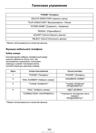 "PHONE" (Телефон)
DELETE DIRECTORY (Удалить папку)
"PLAY DIRECTORY" (Воспроизвести - Папка)
"STORE NAME" (Сохранить - Название)
"REDIAL" (Перенабрать)
*
ACCEPT CALLS (Принять звонки)
REJECT CALLS (Отклонить звонки)
* Может использоваться в качестве ярлыка.
Функции мобильного телефона
Набор номера
Система может набрать телефонный номер
нужного абонента после того, как
пользователь произнесет голосовую
команду и укажет голосовую метку,
соответствующую данному номеру.
Отзыв системыСлова пользователяШаги
"PHONE" (Телефон)"PHONE" (Телефон)1
НАЗОВИТЕ НОМЕР"DIAL NUMBER" (Набрать номер)
*2
"<номер телефона>"<номер телефона>"3
ПРОДОЛЖИТЬ?"
ИДЕТ ДОЗВОН"DIAL" (Набрать номер)4
"<повторите последнюю часть
номера>
"CORRECTION" ("ИСПРАВИТЬ")
ПРОДОЛЖИТЬ?"
* Может использоваться в качестве ярлыка.
293
Голосовое управление
http://ava-avto.ru
 