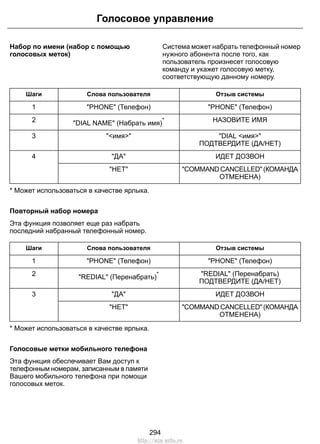 Набор по имени (набор с помощью
голосовых меток)
Система может набрать телефонный номер
нужного абонента после того, как
пользователь произнесет голосовую
команду и укажет голосовую метку,
соответствующую данному номеру.
Отзыв системыСлова пользователяШаги
"PHONE" (Телефон)"PHONE" (Телефон)1
НАЗОВИТЕ ИМЯ"DIAL NAME" (Набрать имя)
*2
"DIAL <имя>""<имя>"3
ПОДТВЕРДИТЕ (ДА/НЕТ)
ИДЕТ ДОЗВОН"ДА"4
"COMMANDCANCELLED"(КОМАНДА
ОТМЕНЕНА)
"НЕТ"
* Может использоваться в качестве ярлыка.
Повторный набор номера
Эта функция позволяет еще раз набрать
последний набранный телефонный номер.
Отзыв системыСлова пользователяШаги
"PHONE" (Телефон)"PHONE" (Телефон)1
"REDIAL" (Перенабрать)"REDIAL" (Перенабрать)
*2
ПОДТВЕРДИТЕ (ДА/НЕТ)
ИДЕТ ДОЗВОН"ДА"3
"COMMANDCANCELLED"(КОМАНДА
ОТМЕНЕНА)
"НЕТ"
* Может использоваться в качестве ярлыка.
Голосовые метки мобильного телефона
Эта функция обеспечивает Вам доступ к
телефонным номерам, записанным в памяти
Вашего мобильного телефона при помощи
голосовых меток.
294
Голосовое управление
http://ava-avto.ru
 