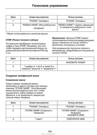 Отзыв системыСлова пользователяШаги
"PHONE" (Телефон)"PHONE" (Телефон)1
"MOBILE NAME" "<диалог, зависящий
от конкретного мобильного теле-
фона>"
"MOBILE NAME" (Имя мобильного
телефона)
*
2
* Может использоваться в качестве ярлыка.
DTMF (Режим тонового набора)
Эта функция преобразует произносимые
цифры в тоны DTMF. Например, для того
чтобы передать дистанционный запрос на
домашний автоответчик или ввести PIN-код
и т.д.
Примечание: Функция DTMF может
использоваться только во время текущего
звонка. Нажмите на кнопку VOICE и
дождитесь инструкции системы.
Эта возможность доступна только в
автомобилях, оборудованных специальной
кнопкой VOICE.
Отзыв системыСлова пользователяШаги
НАЗОВИТЕ НОМЕР1
"<цифры от 1 до 9, а также 0 и
символы "решетка" и "звездочка">"
2
Создание телефонной книги
Сохранение имени
Новые номера телефонов можно
записывать в память системы при помощи
команды "STORE NAME". Этой функцией
можно воспользоваться для того, чтобы
осуществлять набор номера по имени
абонента, а не произносить каждый раз
полный номер телефона.
Отзыв системыСлова пользователяШаги
"PHONE" (Телефон)"PHONE" (Телефон)1
"STORE NAME" (Сохранить -
Название)
"STORE NAME" (Сохранить -
Название)
2
НАЗОВИТЕ ИМЯ
ПОВТОРИТЕ ИМЯ"<имя>"3
295
Голосовое управление
http://ava-avto.ru
 