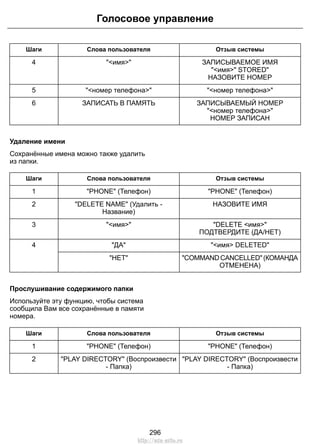 Отзыв системыСлова пользователяШаги
ЗАПИСЫВАЕМОЕ ИМЯ"<имя>"4
"<имя>" STORED"
НАЗОВИТЕ НОМЕР
"<номер телефона>""<номер телефона>"5
ЗАПИСЫВАЕМЫЙ НОМЕРЗАПИСАТЬ В ПАМЯТЬ6
"<номер телефона>"
НОМЕР ЗАПИСАН
Удаление имени
Сохранённые имена можно также удалить
из папки.
Отзыв системыСлова пользователяШаги
"PHONE" (Телефон)"PHONE" (Телефон)1
НАЗОВИТЕ ИМЯ"DELETE NAME" (Удалить -
Название)
2
"DELETE <имя>""<имя>"3
ПОДТВЕРДИТЕ (ДА/НЕТ)
"<имя> DELETED""ДА"4
"COMMANDCANCELLED"(КОМАНДА
ОТМЕНЕНА)
"НЕТ"
Прослушивание содержимого папки
Используйте эту функцию, чтобы система
сообщила Вам все сохранённые в памяти
номера.
Отзыв системыСлова пользователяШаги
"PHONE" (Телефон)"PHONE" (Телефон)1
"PLAY DIRECTORY" (Воспроизвести
- Папка)
"PLAY DIRECTORY" (Воспроизвести
- Папка)
2
296
Голосовое управление
http://ava-avto.ru
 