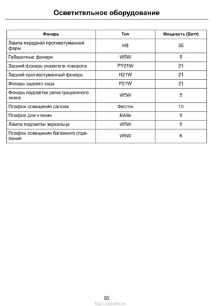 Мощность (Ватт)ТипФонарь
35H8
Лампа передней противотуманной
фары
5W5WГабаритные фонари
21PY21WЗадний фонарь указателя поворота
21H21WЗадний противотуманный фонарь
21P21WФонарь заднего хода
5W5W
Фонарь подсветки регистрационного
знака
10ФестонПлафон освещения салона
5BA9sПлафон для чтения
5W5WЛампа подсветки зеркальца
6W6W
Плафон освещения багажного отде-
ления
80
Осветительное оборудование
http://ava-avto.ru
 