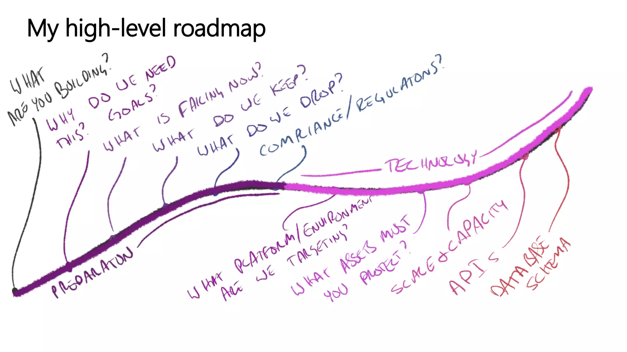My high-level roadmap
 