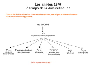 Les années 1970
                           le temps de la diversification
   C'est la fin de l'illusion d'un Tiers monde solidaire, non aligné et nécessairement
   sur la voie du développement



                                        Tiers Monde



                                            PVD
                                 Pays en voie de développement




   PMA          Pays à agriculture     Pays             PVD/PVI             Pays           Pays
  Pays les        d'exportation      pétroliers
moins avancés
                                                        Pays en voie       ateliers      émergents
                                                     d'industrialisation




                                 Liste non exhaustive !
 