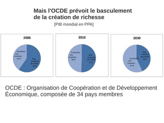 Mais l'OCDE prévoit le basculement
          de la création de richesse
                 [PIB mondial en PPA]




OCDE : Organisation de Coopération et de Développement
Économique, composée de 34 pays membres
 