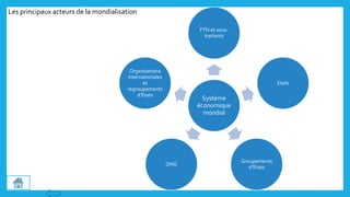 Système
économique
mondial
FTN et sous-
traitants
Etats
Groupements
d’Etats
ONG
Organisations
internationales
et
regroupements
d’Etats
Les principaux acteurs de la mondialisation
 