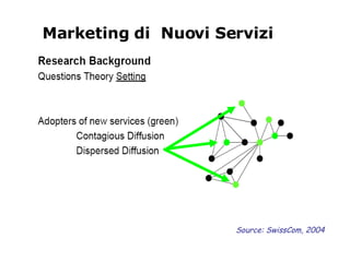 Marketing di  Nuovi Servizi Source: SwissCom, 2004 