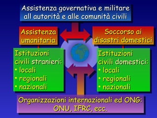 Assistenza umanitaria Soccorso ai disastri domestici Istituzioni civili  domestici : locali regionali nazionali Istituzioni civili  stranieri : locali regionali nazionali Organizzazioni internazionali ed ONG: ONU, IFRC, ecc. Assistenza governativa e militare all autorità e alle comunità civili 