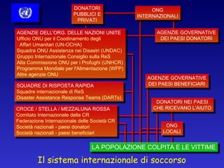 Il sistema internazionale di soccorso DONATORI PUBBLICI E PRIVATI ONG INTERNAZIONALI AGENZIE GOVERNATIVE DEI PAESI DONATORI AGENZIE GOVERNATIVE DEI PAESI BENEFICIARI DONATORI NEI PAESI CHE RICEVANO L'AIUTO ONG LOCALI LA POPOLAZIONE COLPITA E LE VITTIME AGENZIE DELL'ORG. DELLE NAZIONI UNITE Ufficio ONU per il Coodinamento degli Affari Umanitari (UN-OCHA) Squadra ONU Assistenza nei Disastri (UNDAC) Gruppo Internazionale Consiglio sulla ReS Alta Commissione ONU per i Profughi (UNHCR) Programma Mondiale per l'Alimentazione (WFP) Altre agenzie ONU SQUADRE DI RISPOSTA RAPIDA Squadre internazionale di ReS Disaster Assistance Response Teams (DARTs) CROCE / STELLA / MEZZALUNA ROSSA Comitato Internazionale della CR Federazione Internazionale delle Societ à CR Societ à nazionali - paesi donatori Societ à nazionali - paesi  beneficiari 
