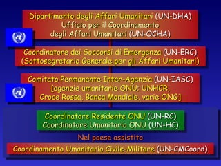 Nel paese assistito Coordinatore Residente ONU  (UN-RC) Coordinatore Umanitario ONU  (UN-HC) Coordinatore dei Soccorsi di Emergenza  (UN-ERC) (Sottosegretario Generale per gli Affari Umanitari) Comitato Permanente Inter-Agenzia  (UN-IASC) [agenzie umanitarie ONU; UNHCR, Croce Rossa, Banca Mondiale, varie ONG] Coordinamento Umanitario Civile-Militare  (UN-CMCoord) Dipartimento degli Affari Umanitari  (UN-DHA) Ufficio per il Coordinamento degli Affari Umanitari  (UN-OCHA) 