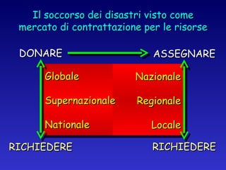 Globale Supernazionale Nationale Nazionale Regionale Locale Il soccorso dei disastri visto come mercato di contrattazione per le risorse DONARE RICHIEDERE ASSEGNARE RICHIEDERE 