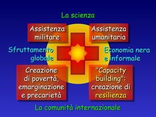 Sfruttamento globale Economia nera e informale La scienza La comunità internazionale Assistenza militare Assistenza umanitaria Creazione di povertà, emarginazione e precarietà "Capacity building": creazione di resilienza 