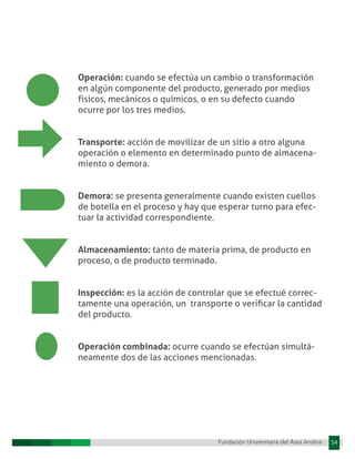 Fundación Universitaria del Área Andina 54
Fundación Universitaria del Área Andina 9
Operación: cuando se efectúa un cambio o transformación
en algún componente del producto, generado por medios
físicos, mecánicos o químicos, o en su defecto cuando
ocurre por los tres medios.
Transporte: acción de movilizar de un sitio a otro alguna
operación o elemento en determinado punto de almacena-
miento o demora.
Demora: se presenta generalmente cuando existen cuellos
de botella en el proceso y hay que esperar turno para efec-
tuar la actividad correspondiente.
Almacenamiento: tanto de materia prima, de producto en
proceso, o de producto terminado.
Inspección: es la acción de controlar que se efectué correc-
tamente una operación, un transporte o veriﬁcar la cantidad
del producto.
Operación combinada: ocurre cuando se efectúan simultá-
neamente dos de las acciones mencionadas.
 