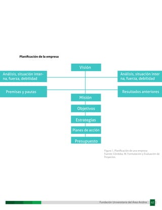 Fundación Universitaria del Área Andina 62
Fundación Universitaria del Área Andina 7
Planificación de la empresa
Figura 1. Planificación de una empresa
Fuente: Córdoba, M. Formulación y Evaluación de
Proyectos.
Visión
Misión
Objetivos
Estrategias
Planes de acción
Presupuesto
Análisis, situación inter-
na, fuerza, debilidad
Premisas y pautas
Análisis, situación inter
na, fuerza, debilidad
Resultados anteriores
 