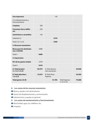 Fundación Universitaria del Área Andina 79
Fundación Universitaria del Área Andina 13
Una impresora 150
2.2.2 Mantenimiento y
funcionamiento
Limpieza 200
Consumos (luz y teléfo-
no)
550
Suministros y recambios 150
Subtotal 2.2 2370
Total 2 (2.1+2.2) 5560
3. Recursos monetarios
Becas para los destinata-
rios (12X540)
6480
Total 3 6480
4. Imprevistos
8% de los gastos totales 5370
Total 4 5370
A. Total propios
(1.1+2.1+3+4)
56.975 A. Total Aporta-
ción asociación
39.840
B. Total adscritos (
1.2+2.2)
15.810 B. Total Otros
Ingresos
32.945
Total gastos (A+B) 72.785 Total Ingresos
(1+2+3+4)
79.680
8. Los costes de los recursos monetarios
■ Becas y ayudas a los destinatarios.
■ Gastos de desplazamientos y comunicación.
■ Subvenciones y ayudas en general.
9. Los costes de mantenimiento y funcionamiento
■ Electricidad, agua, luz, teléfono, etc.
■ Limpieza.
 