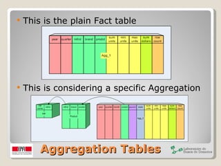 Aggregation Tables This is the plain Fact table This is considering a specific Aggregation 