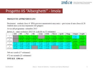 01/04/2015 Area 1 - Azioni di Sistema – Incontro con Vanna Monducci 1
Progetto IIS “Alberghetti” - Imola
 