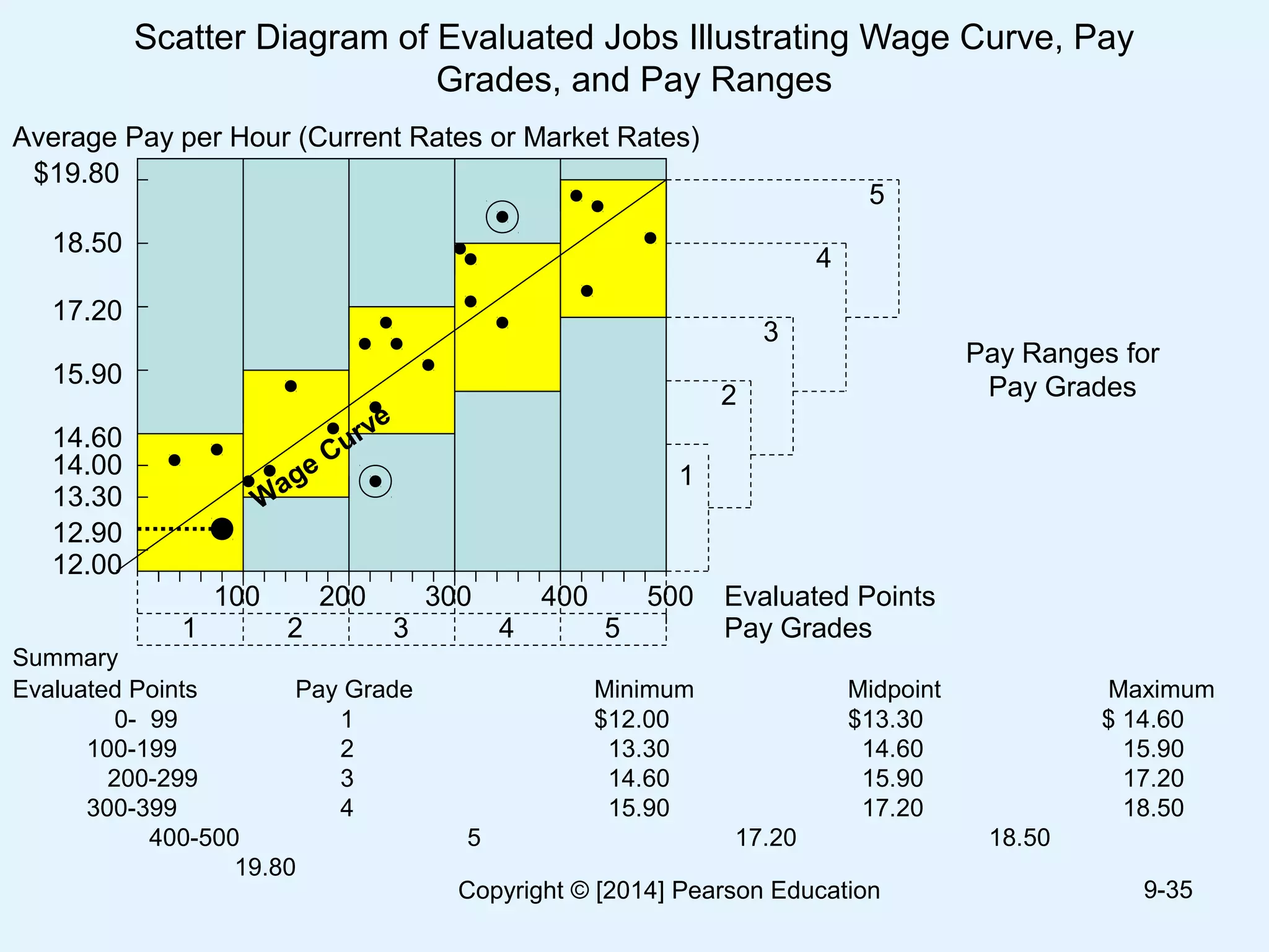 Scatter Diagram of Evaluated Jobs Illustrating Wage Curve, Pay
Grades, and Pay Ranges
9-35
100 200 300 400 500
17.20
$19.80
18.50
15.90
14.60
14.00
13.30
12.90
12.00
Average Pay per Hour (Current Rates or Market Rates)
W
age Curve
Evaluated Points
1 2 3 4 5 Pay Grades
1
2
3
4
5
Pay Ranges for
Pay Grades
0- 99 1 $12.00 $13.30 $ 14.60
100-199 2 13.30 14.60 15.90
200-299 3 14.60 15.90 17.20
300-399 4 15.90 17.20 18.50
400-500 5 17.20 18.50
19.80
Evaluated Points Pay Grade Minimum Midpoint Maximum
Summary
Copyright © [2014] Pearson Education
 