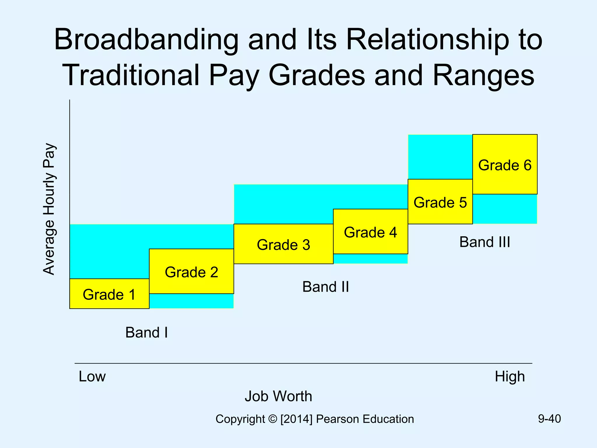 Broadbanding and Its Relationship to
Traditional Pay Grades and Ranges
9-40
AverageHourlyPay
Grade 4
Grade 1
Grade 2
Grade 3
Job Worth
Low High
Band I
Band II
Grade 6
Band III
Grade 5
Copyright © [2014] Pearson Education
 